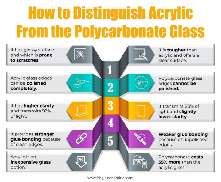acrylic polycarbonate difference